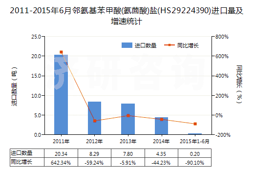 2011-2015年6月鄰氨基苯甲酸(氨茴酸)鹽(HS29224390)進(jìn)口量及增速統(tǒng)計(jì)